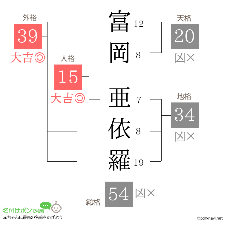 富岡 亜依羅さんの姓名判断結果