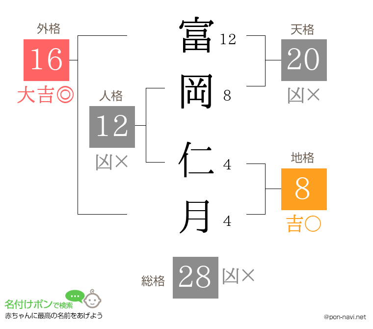 富岡 仁月さんの姓名判断結果