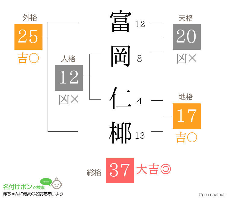 富岡 仁椰さんの姓名判断結果