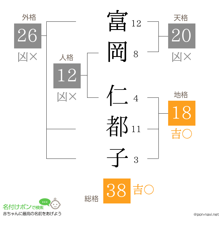 富岡 仁都子さんの姓名判断結果