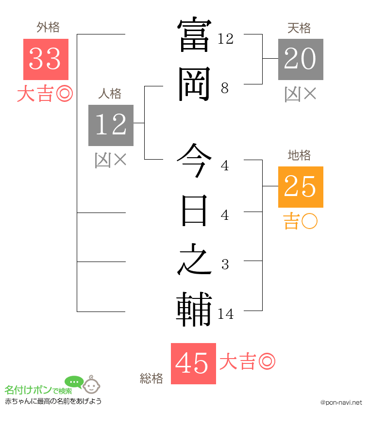 富岡 今日之輔さんの姓名判断結果