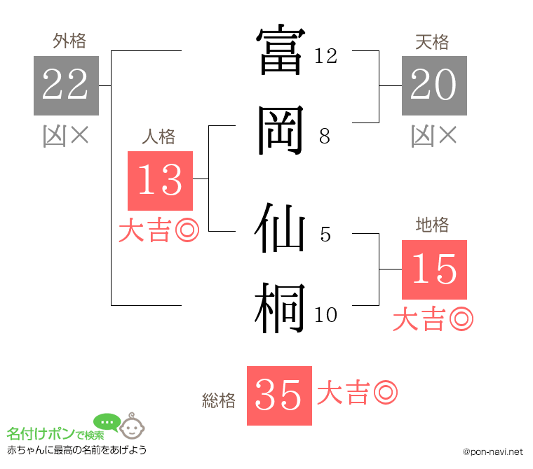 富岡 仙桐さんの姓名判断結果