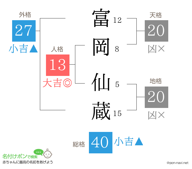 富岡 仙蔵さんの姓名判断結果