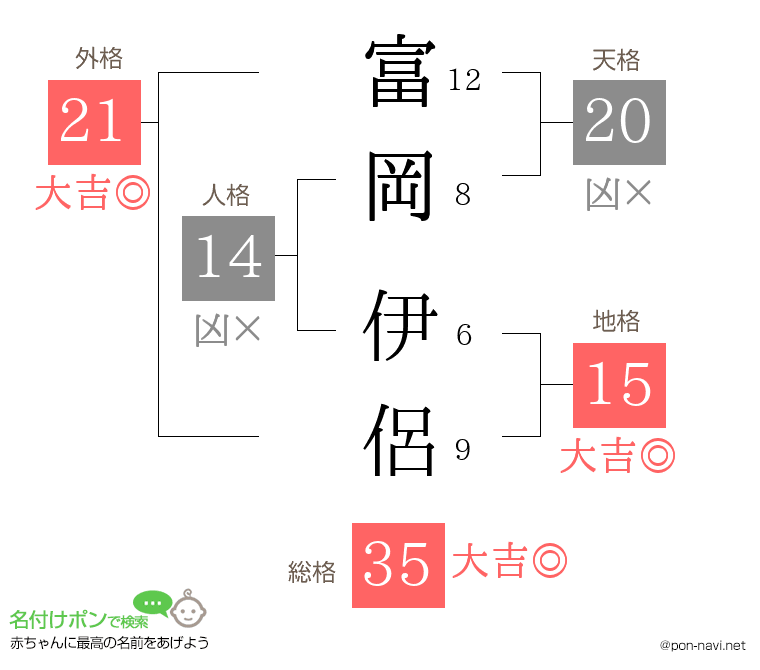 富岡 伊侶さんの姓名判断結果