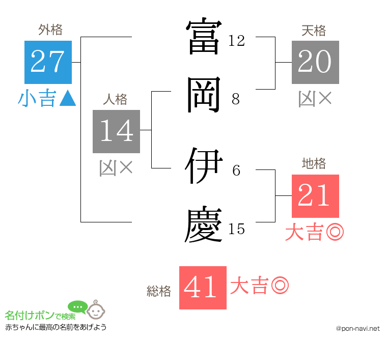 富岡 伊慶さんの姓名判断結果