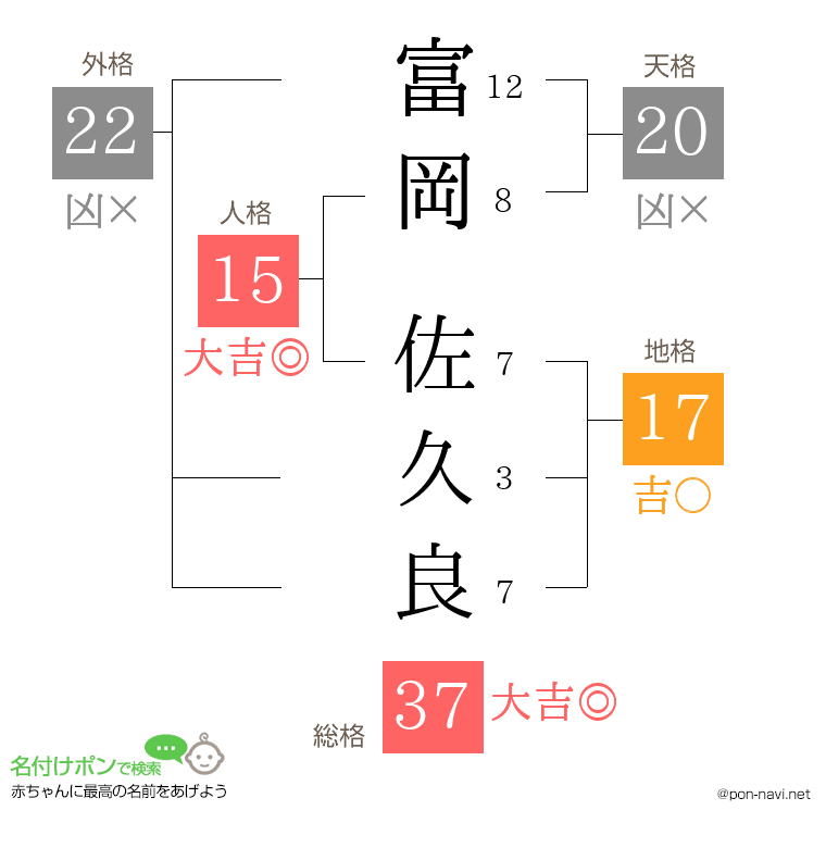 富岡 佐久良さんの姓名判断結果