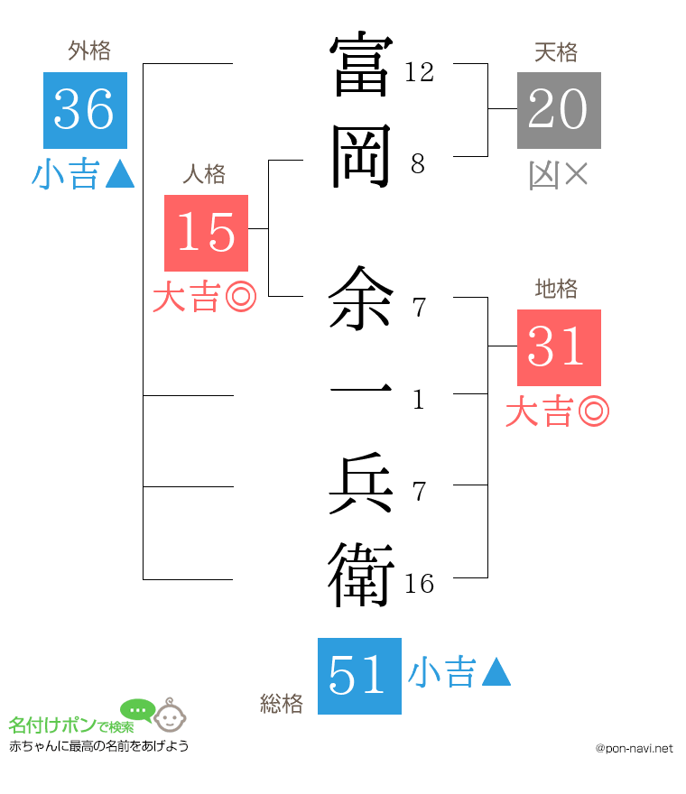富岡 余一兵衛さんの姓名判断結果