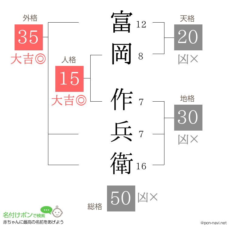 富岡 作兵衛さんの姓名判断結果