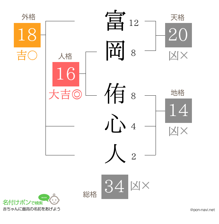 富岡 侑心人さんの姓名判断結果