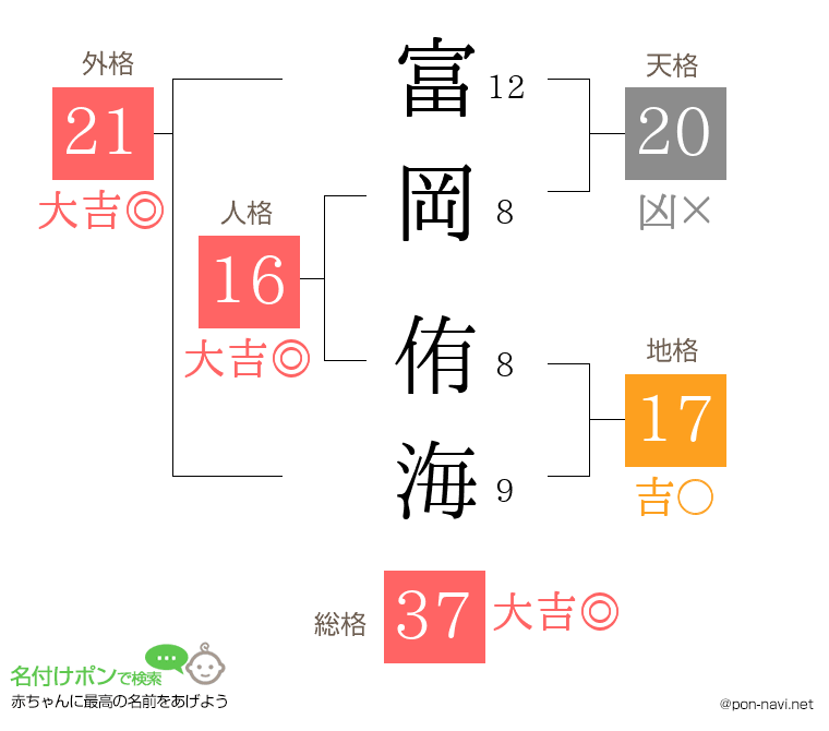 富岡 侑海さんの姓名判断結果