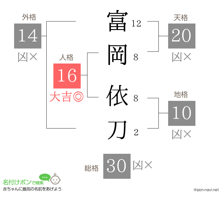 富岡 依刀さんの姓名判断結果