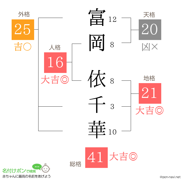 富岡 依千華さんの姓名判断結果
