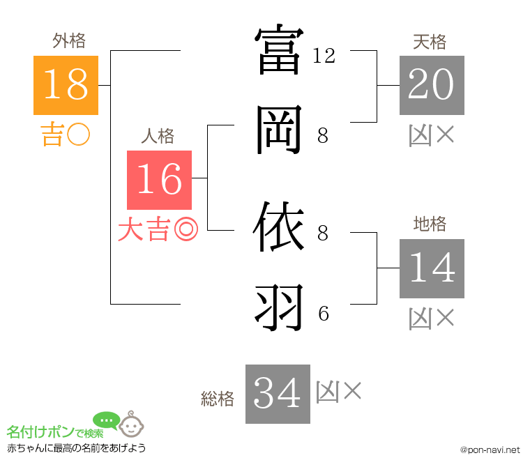 富岡 依羽さんの姓名判断結果