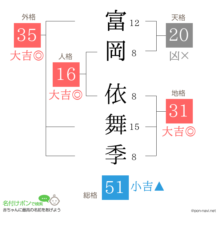 富岡 依舞季さんの姓名判断結果