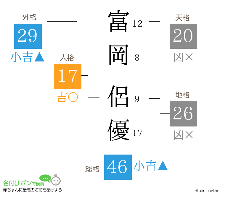 富岡 侶優さんの姓名判断結果