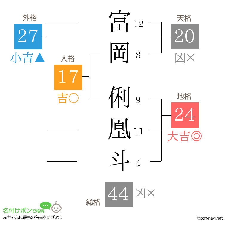 富岡 俐凰斗さんの姓名判断結果