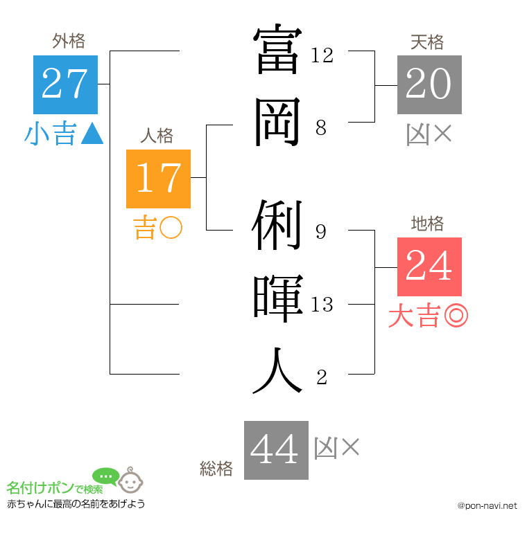 富岡 俐暉人さんの姓名判断結果