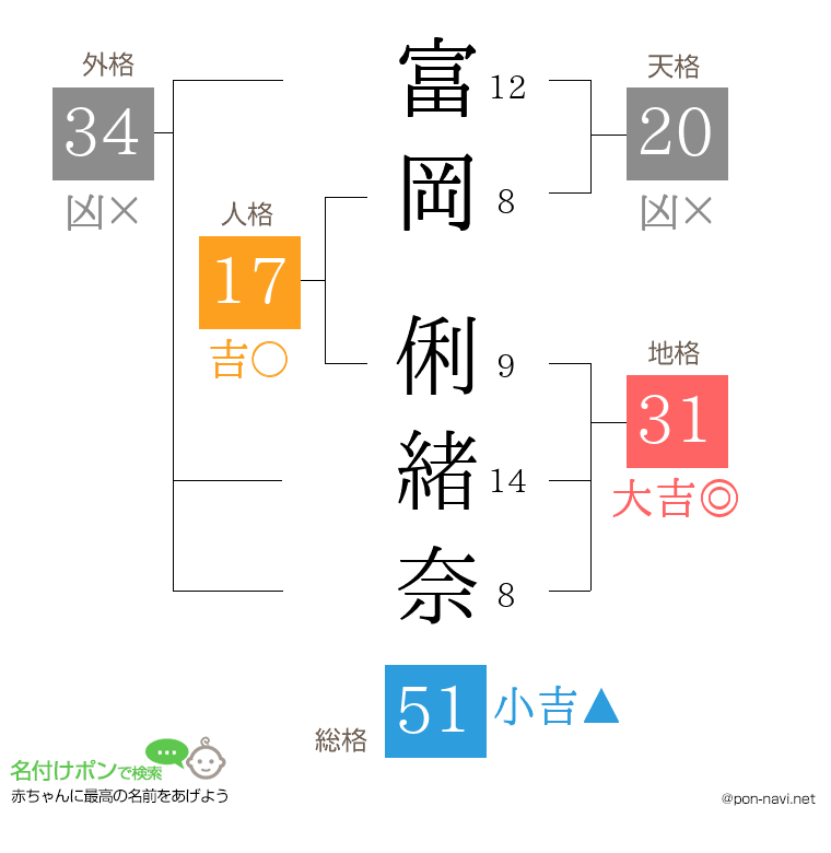 富岡 俐緒奈さんの姓名判断結果