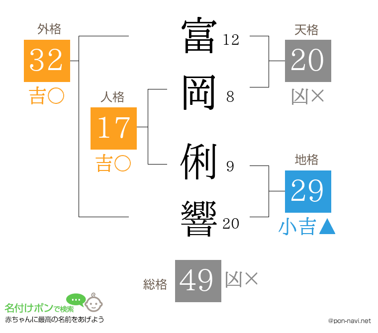 富岡 俐響さんの姓名判断結果