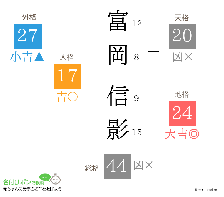 富岡 信影さんの姓名判断結果