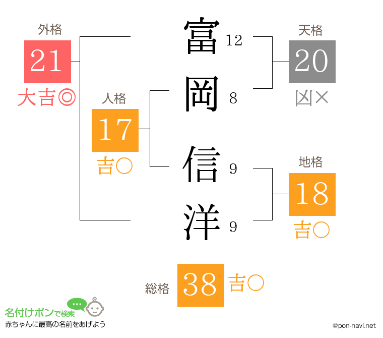 富岡 信洋さんの姓名判断結果
