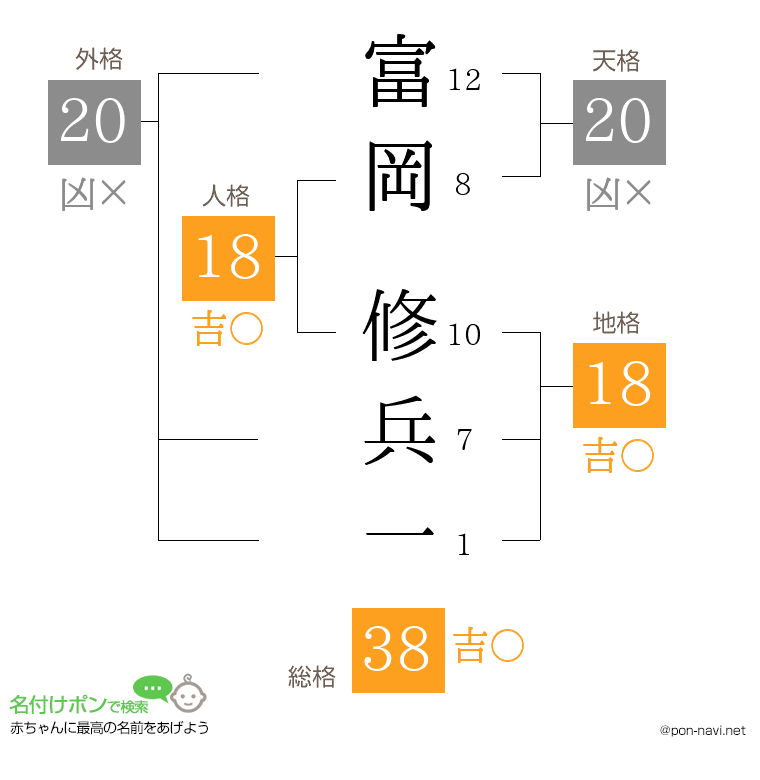 富岡 修兵一さんの姓名判断結果
