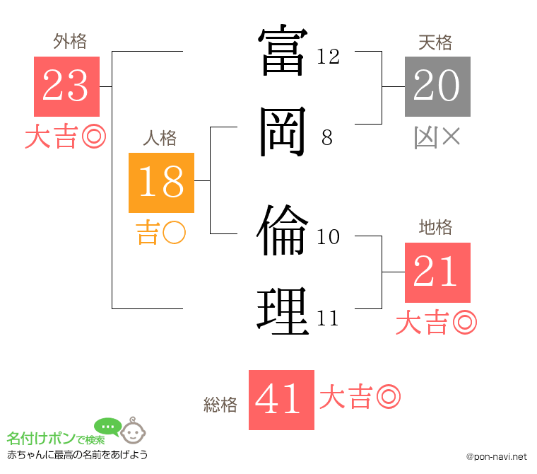 富岡 倫理さんの姓名判断結果