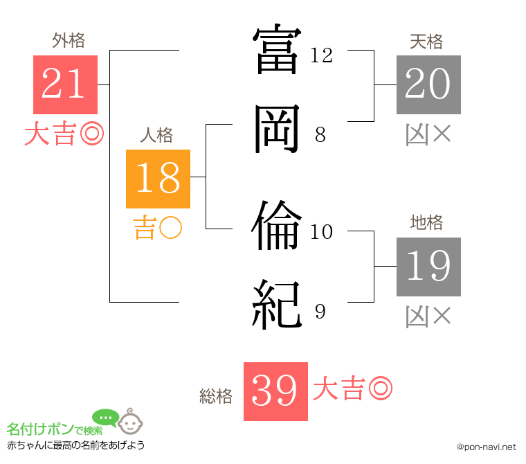 富岡 倫紀さんの姓名判断結果