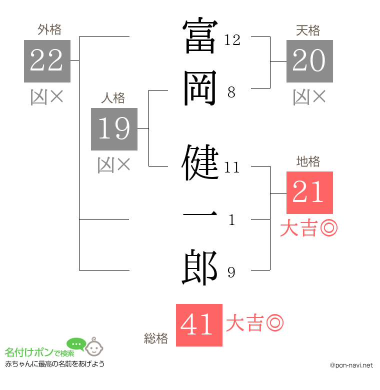富岡 健一郎さんの姓名判断結果