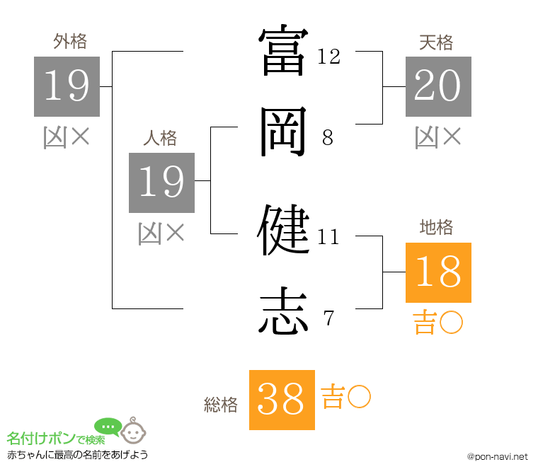 富岡 健志さんの姓名判断結果