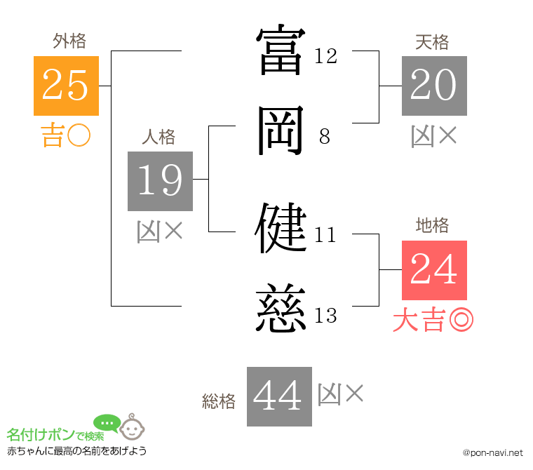 富岡 健慈さんの姓名判断結果