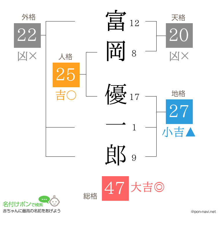 富岡 優一郎さんの姓名判断結果