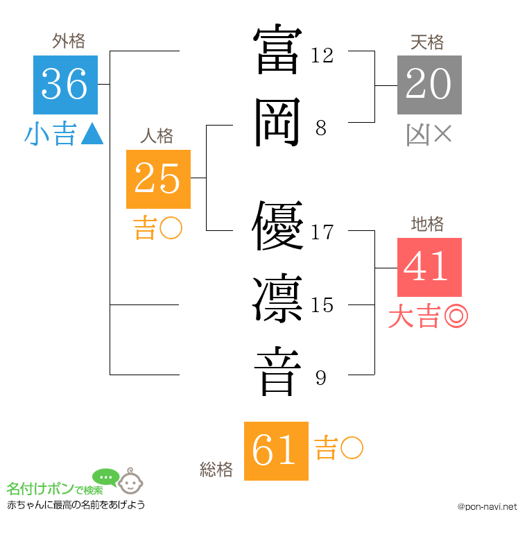 富岡 優凛音さんの姓名判断結果