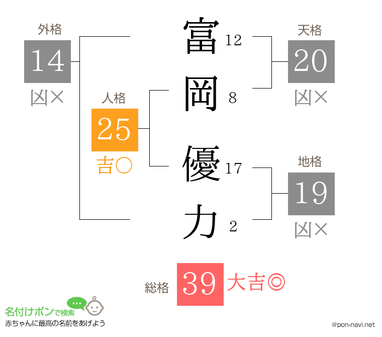 富岡 優力さんの姓名判断結果
