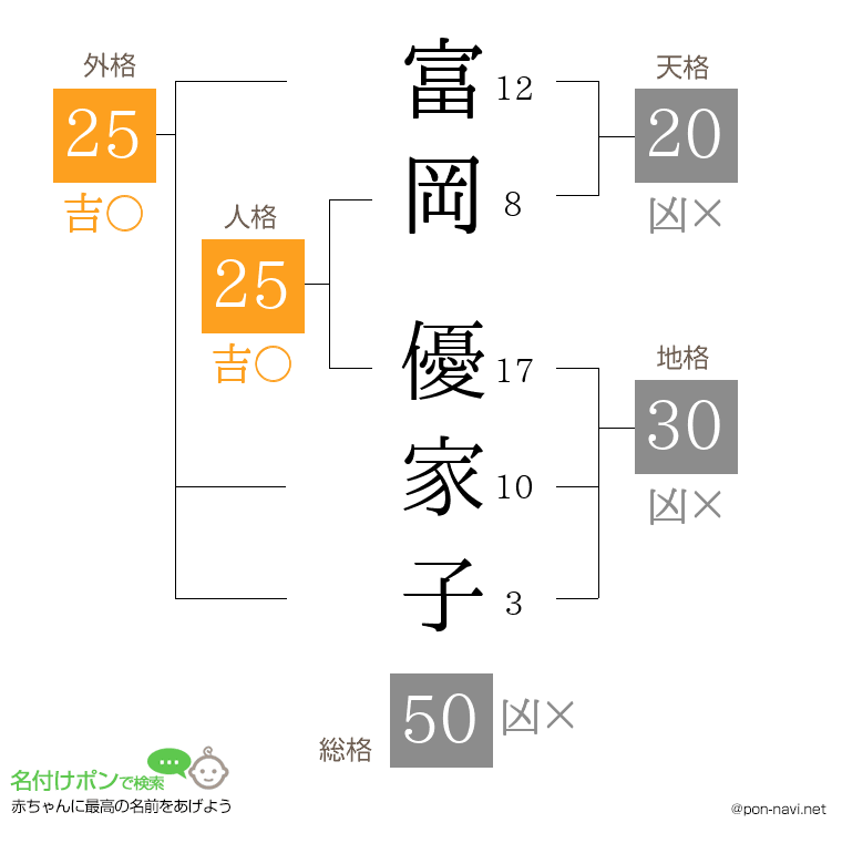 富岡 優家子さんの姓名判断結果