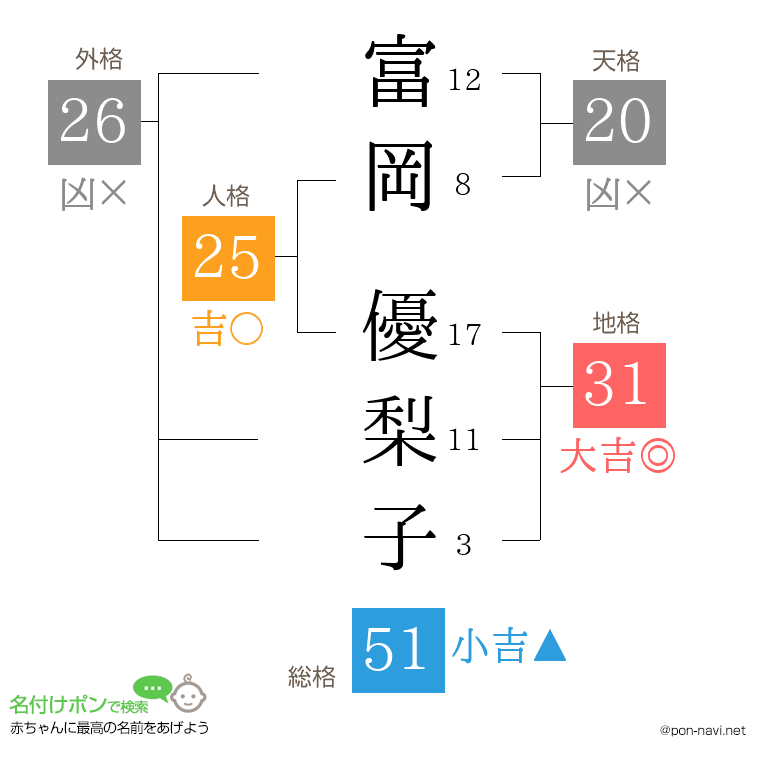 富岡 優梨子さんの姓名判断結果