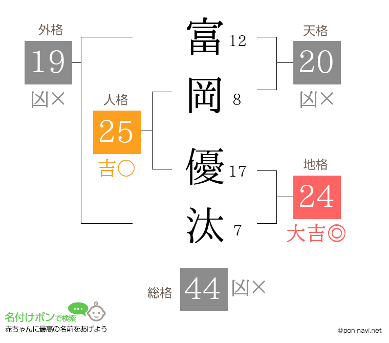 富岡 優汰さんの姓名判断結果