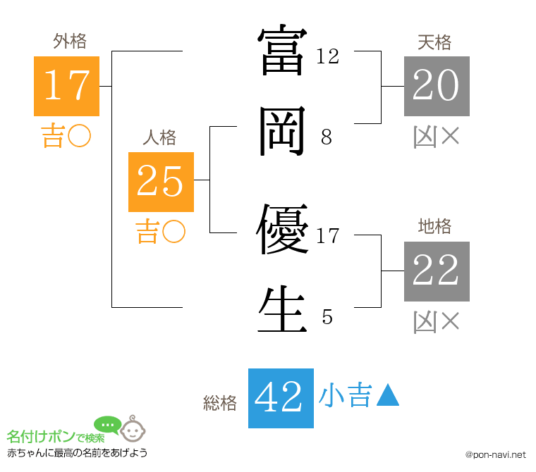 富岡 優生さんの姓名判断結果