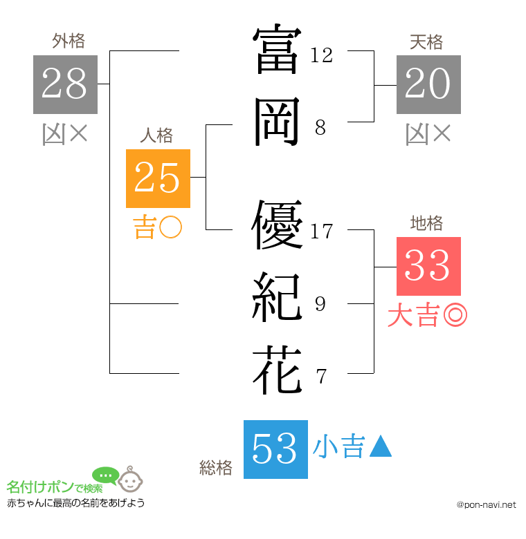 富岡 優紀花さんの姓名判断結果