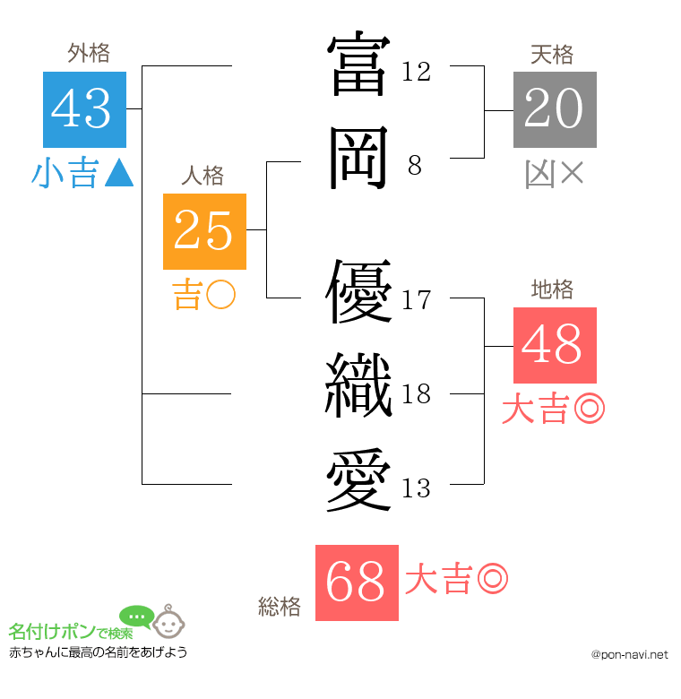 富岡 優織愛さんの姓名判断結果