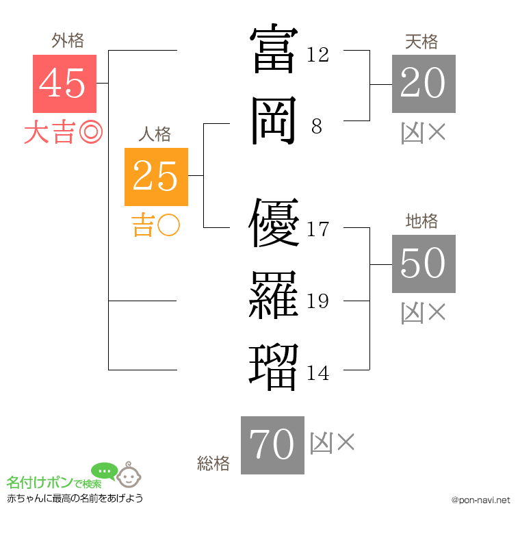 富岡 優羅瑠さんの姓名判断結果