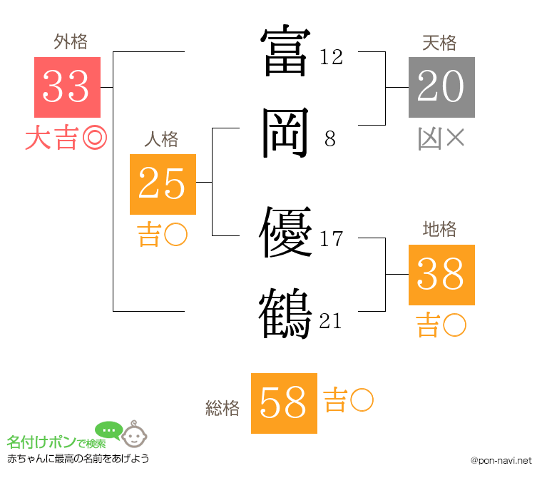 富岡 優鶴さんの姓名判断結果