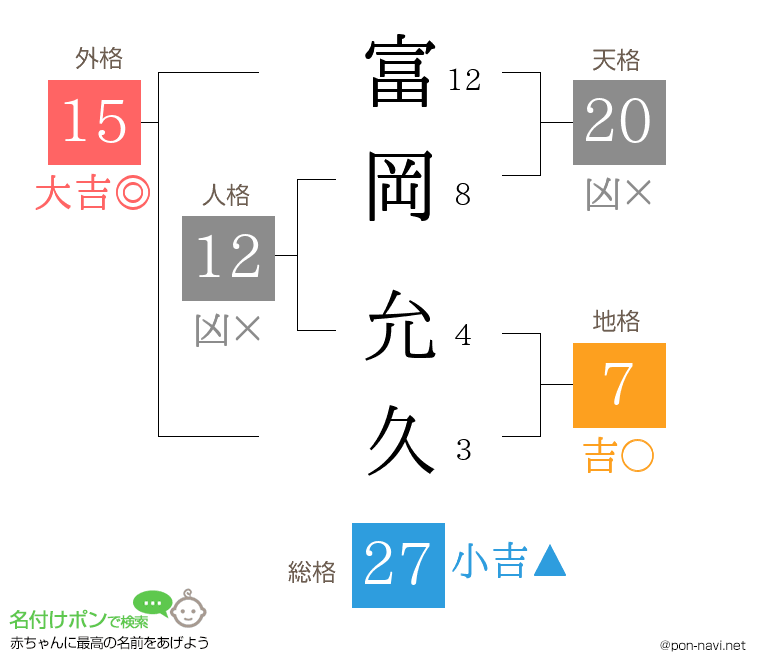 富岡 允久さんの姓名判断結果
