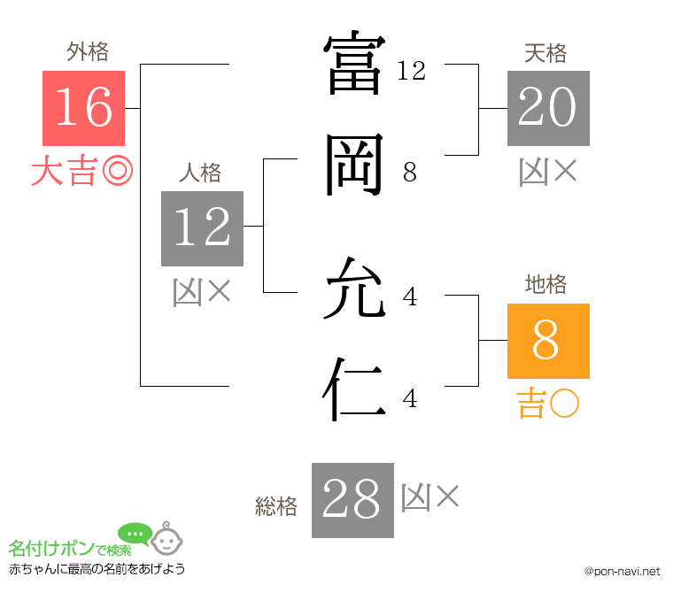 富岡 允仁さんの姓名判断結果