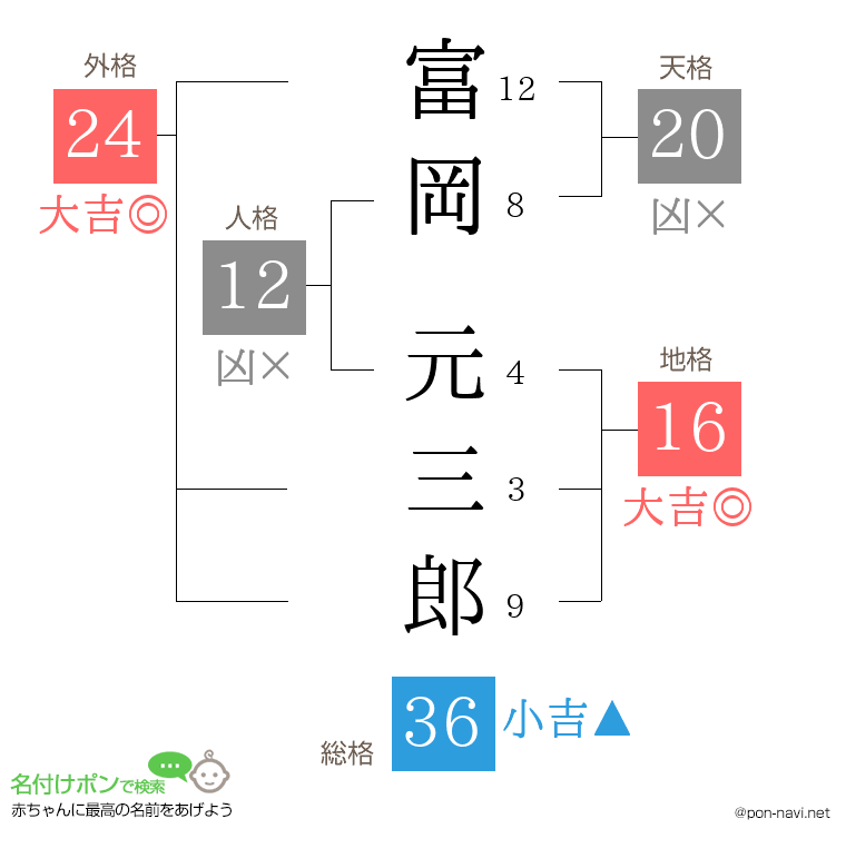富岡 元三郎さんの姓名判断結果