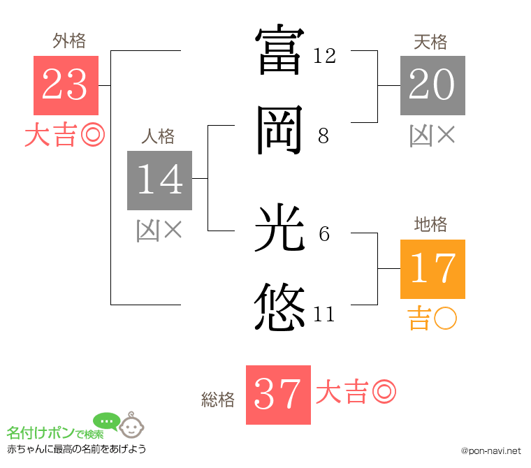 富岡 光悠さんの姓名判断結果