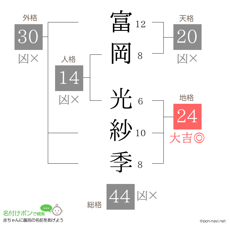 富岡 光紗季さんの姓名判断結果