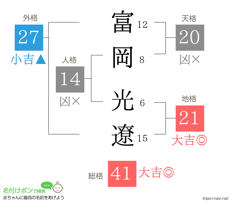 富岡 光遼さんの姓名判断結果
