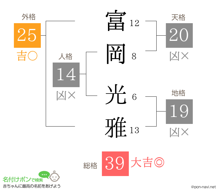 富岡 光雅さんの姓名判断結果