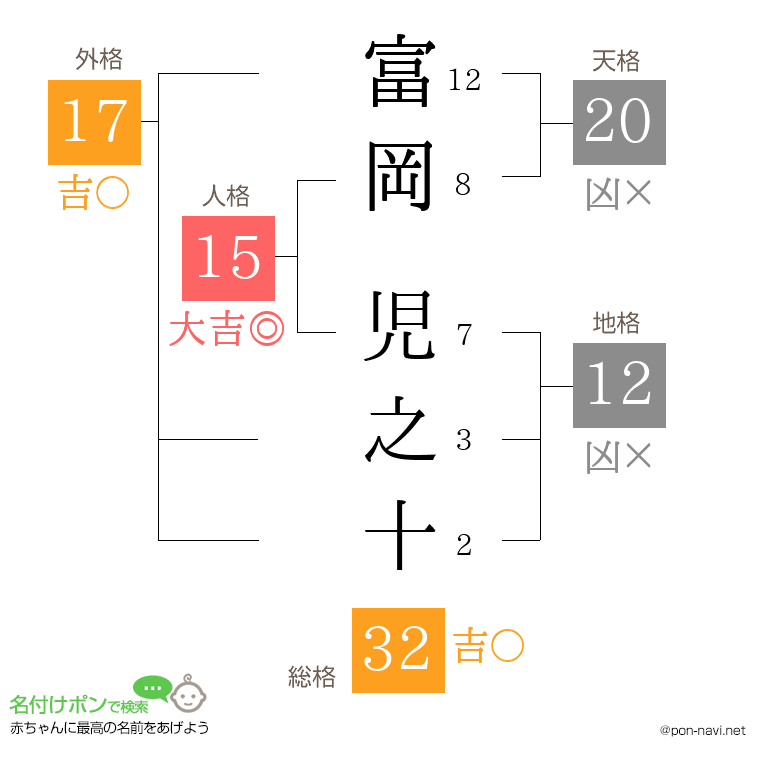 富岡 児之十さんの姓名判断結果
